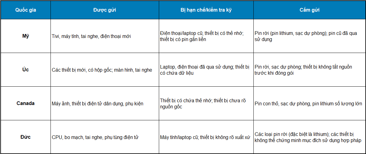 Hướng dẫn đóng gói thiết bị điện tử gửi đi nước ngoài