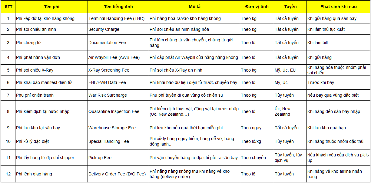 Tổng hợp các loại phụ phí khi gửi hàng đi nước ngoài (Cập nhật mới nhất)