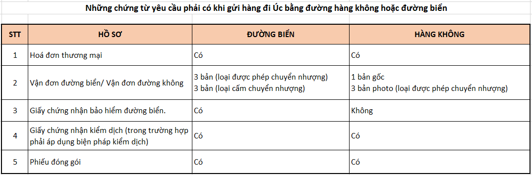 thủ tục giấy tờ cần có khi gửi hàng đi úc